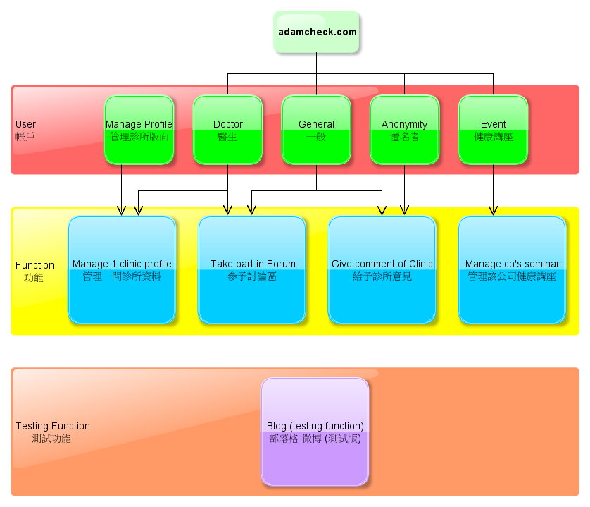 adamcheck different role